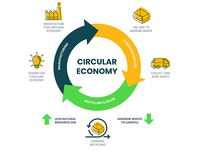Circular Economy Uprising: Forex Markets Join the Sustainability Revolution
